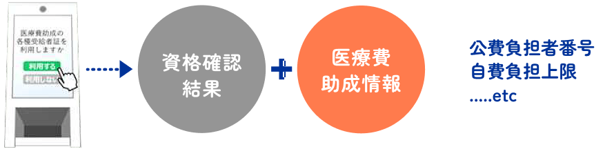 医療保険の資格情報と一緒に医療費助成の受給者証情報も取り込み！
