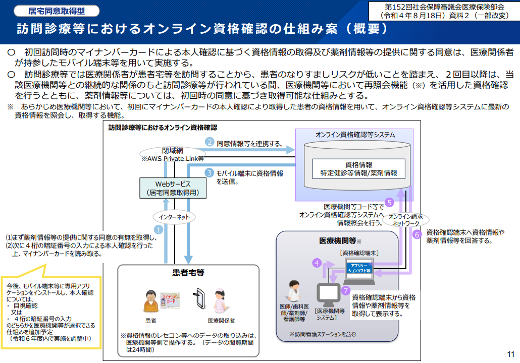 訪問診療等におけるオンライン資格確認の仕組み